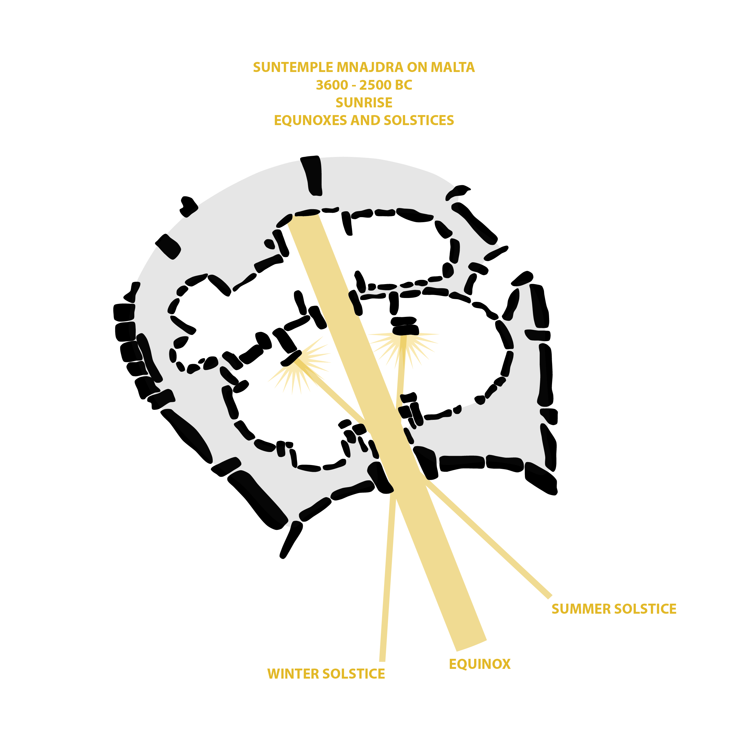 Diagram van de tempels van Mnajdra op Malta met zonnewende-uitlijning